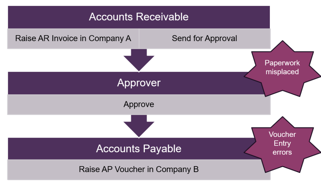 The challenges with intercompany invoicing - learn how to build a workflow in jd edwards to handle intercompany invoicing