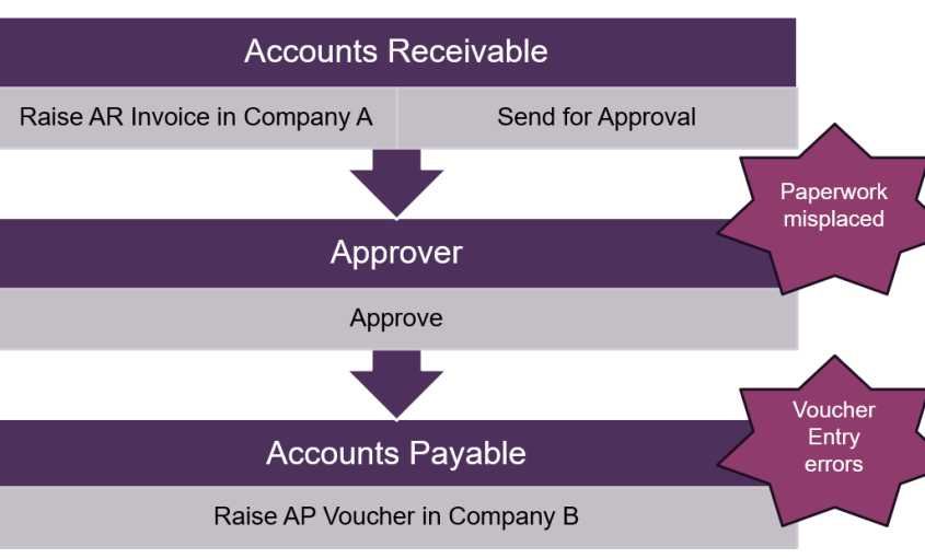 The challenges with intercompany invoicing - learn how to build a workflow in jd edwards to handle intercompany invoicing